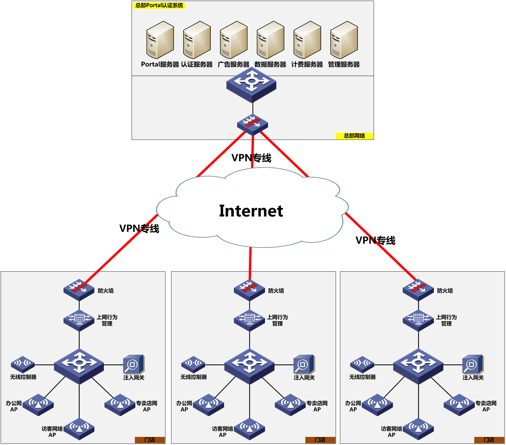 1wifi認證系統網絡拓撲設計