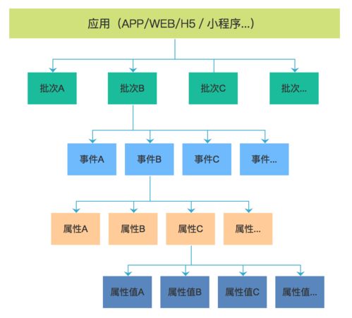 如何設計出一個實用高效的埋點管理系統