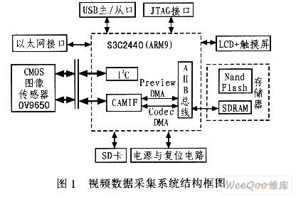 基于wince的嵌入式视频数据采集系统设计