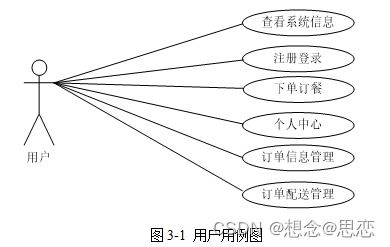 基于springboot的网上订餐系统设计与实现