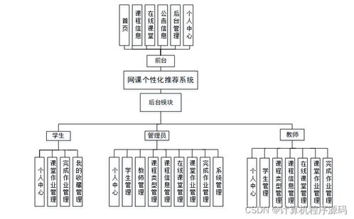 计算机毕设ssm网课个性化推荐系统的设计与实现625299