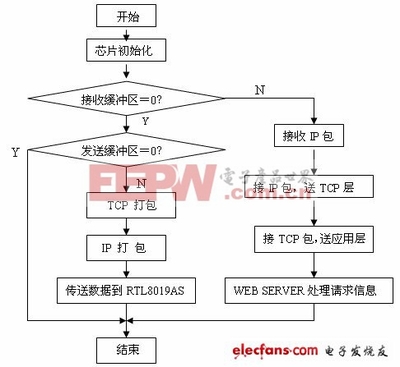 单片机典型案例开发(四) - 51单片机 - 电子工程世界网