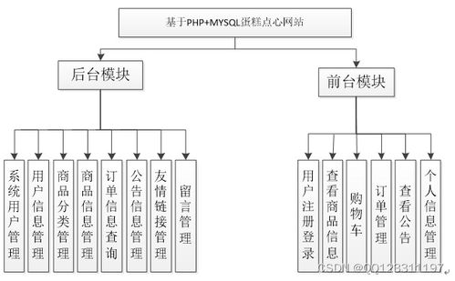 基于php mysql蛋糕甜点销售网站的设计与开发