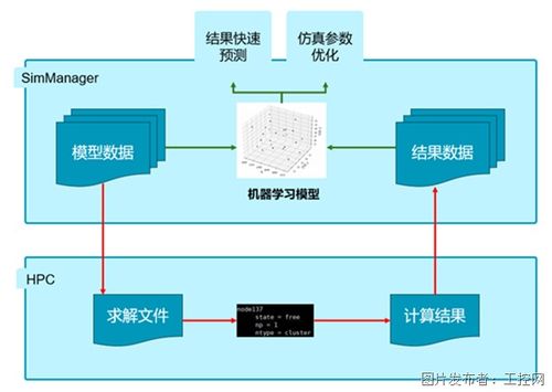 設計仿真 仿真平臺結合機器學習助力汽車企業進行車輛性能研發